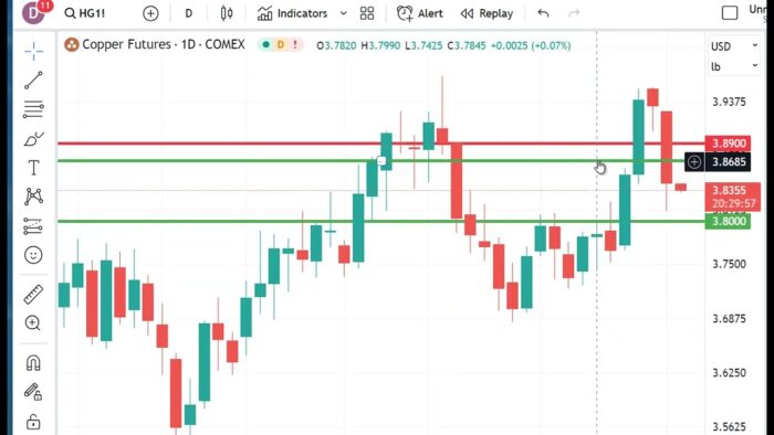 Technical Analysis Heading Into Tuesday’s Open: July 18, 2023