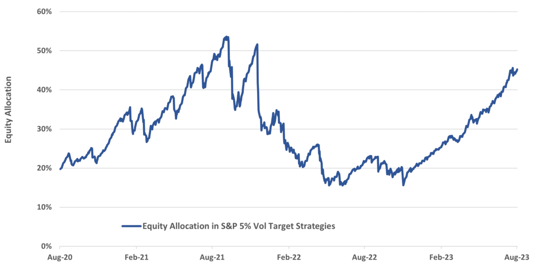 Equity Allocation in Systematic Vol Target Strategies Near Three-Year High