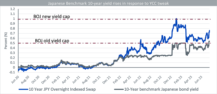 Japanese benchmark 10-year yield rises in response to YCC tweak