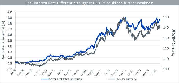 real interest rate differentials suggest USDJPY could see further weakness
