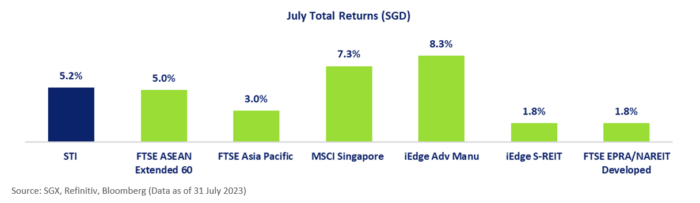 STI Rebounds 5.2% in July, led by Seatrium & Keppel Corp