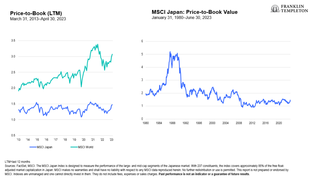 Exhibit 5: Japanese Companies are Focused on Improving Price-to-Book Value