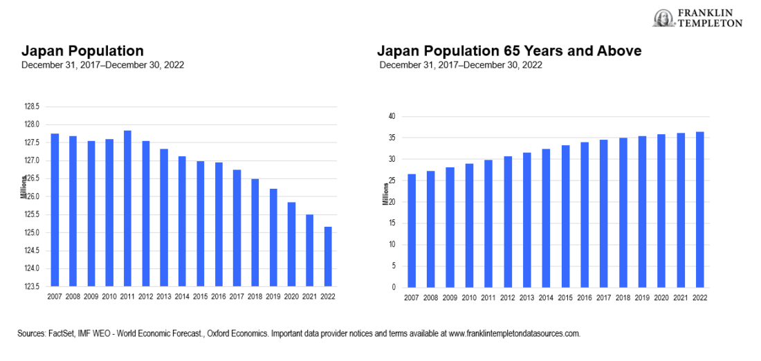 Exhibit 6: An Aging Population Means a Need for Increased Business Dynamism
