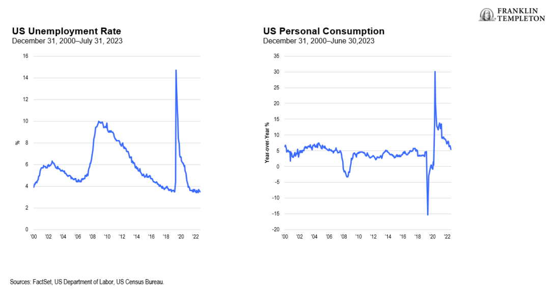 Exhibit 1: An Employed Consumer Continues to Spend