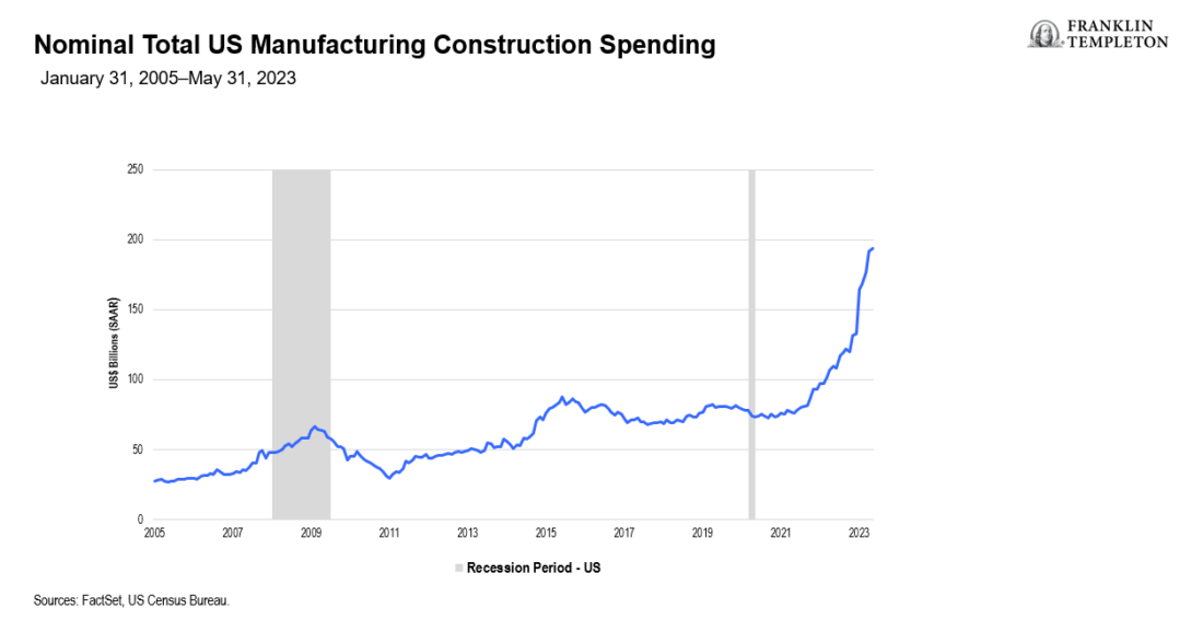 Exhibit 3: Construction Spending Booms…