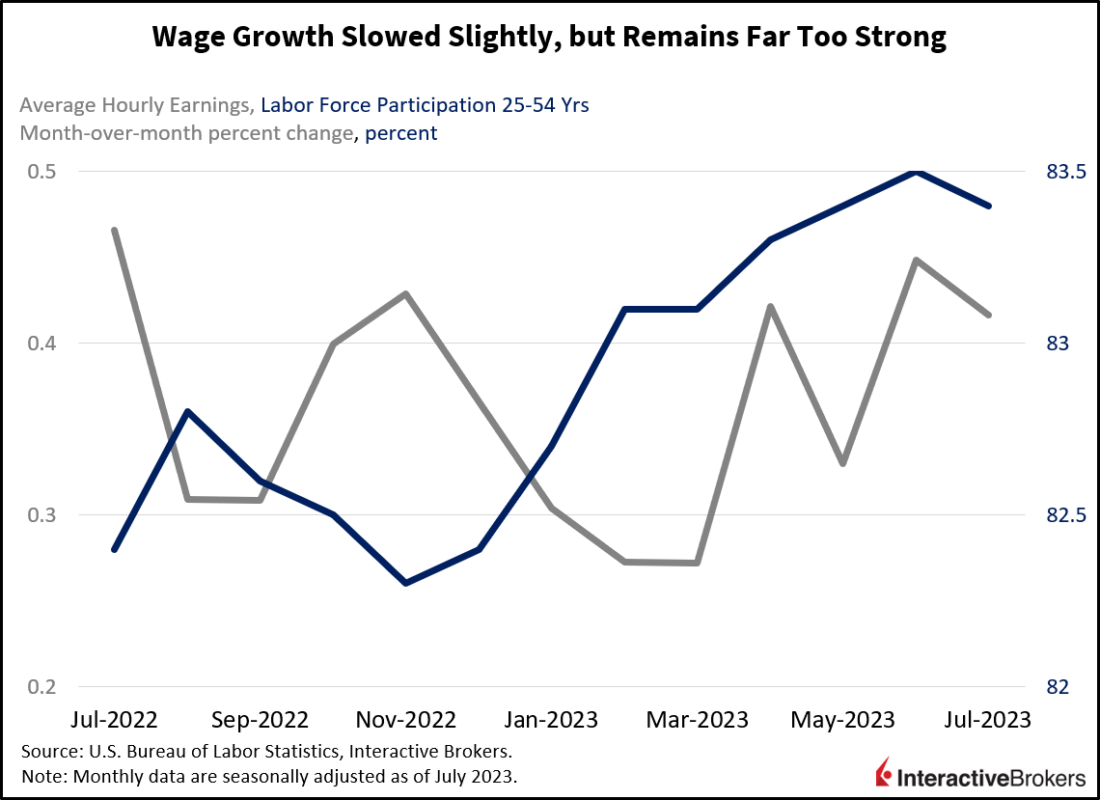 Wage Growth Slowed slightly but remains far too strong