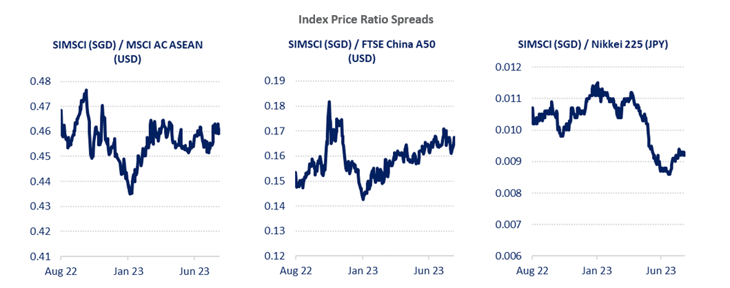 Index Price Ration Spreads