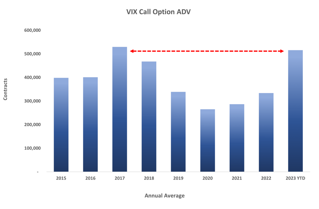 VIX Call Volumes Nearing 2017 Record High