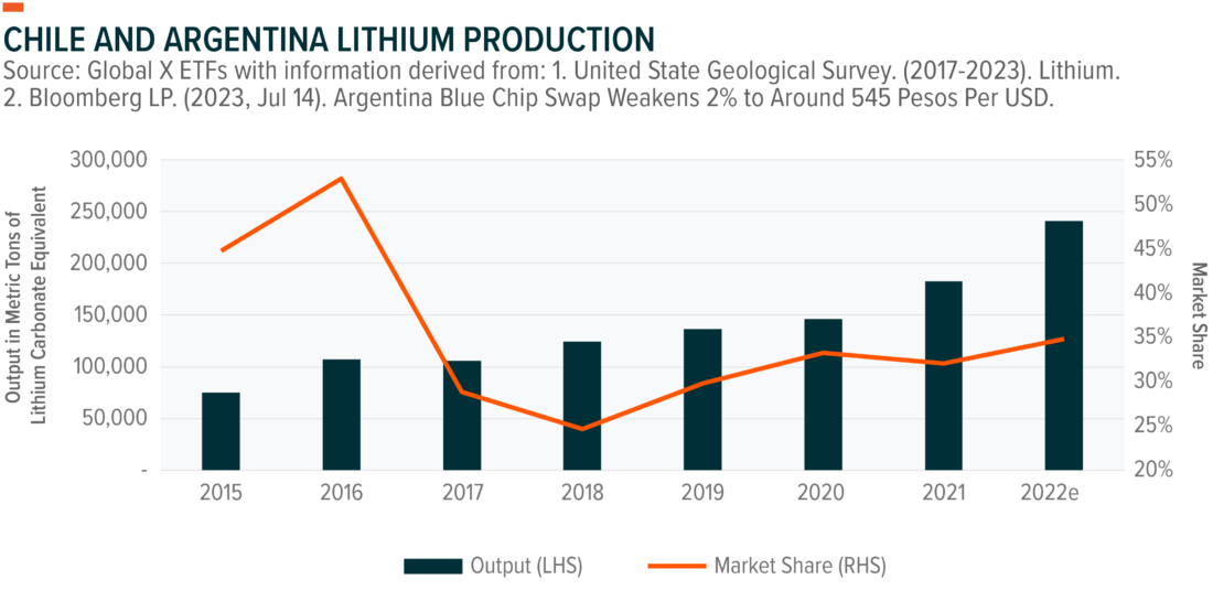 Chile and Argentina Lithium Production
