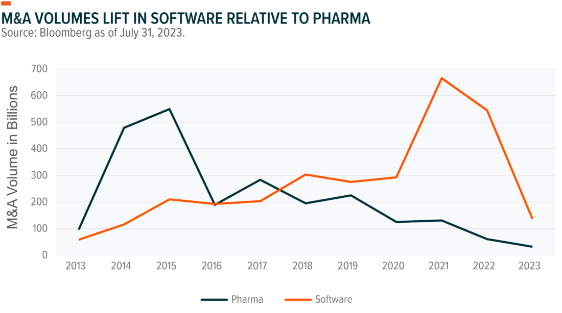 M&A Volumes lift in software relative to pharma