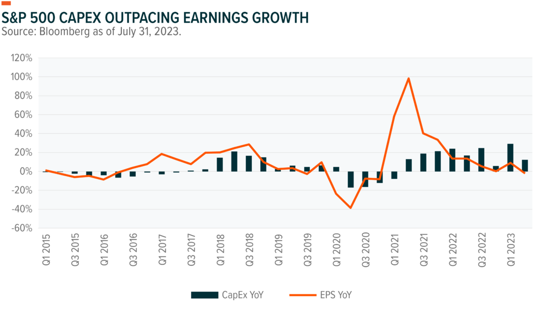 S&P 500 CAPEX outpacing earnings growth