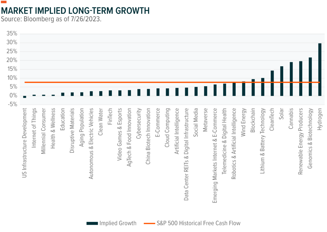 Market implied long-term growth