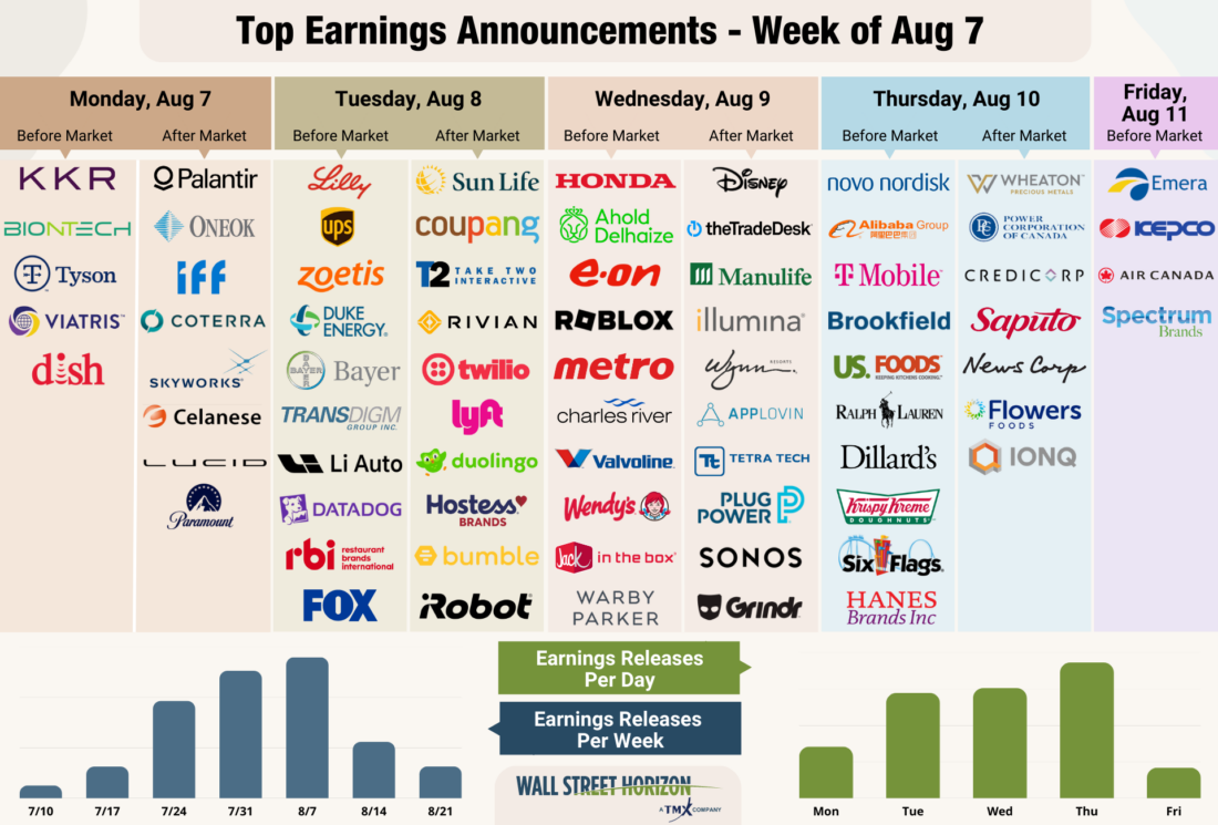 Top Earnings Announcements - Week of Aug 7