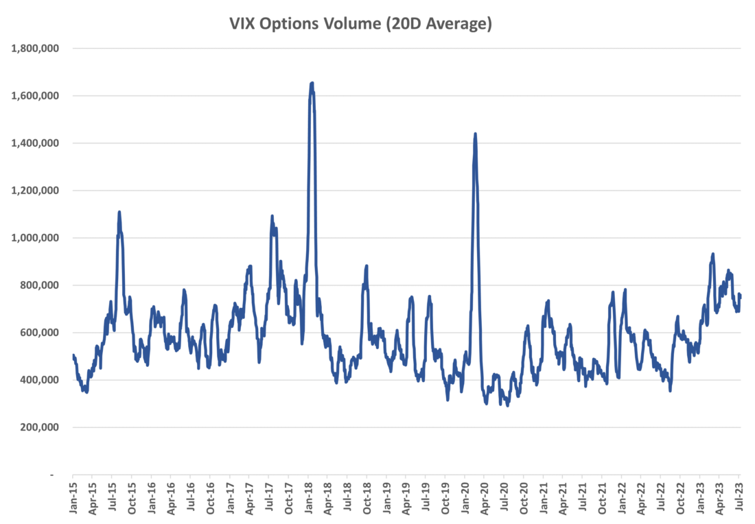 VIX Option Volumes Up 40% vs. 2022