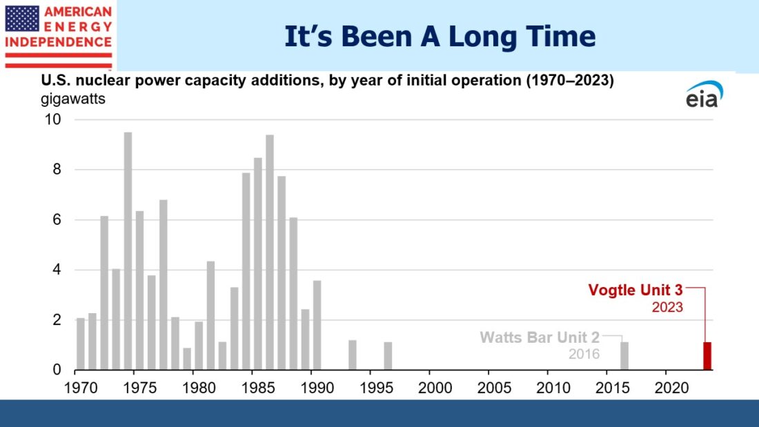 US nuclear power capacity additions, by year of initial operation