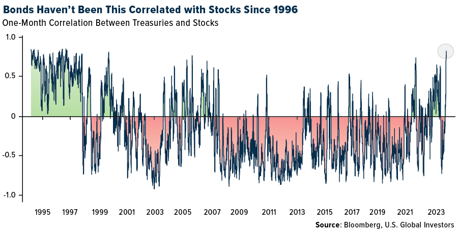bonds haven't been this correlated with stocks since 1996