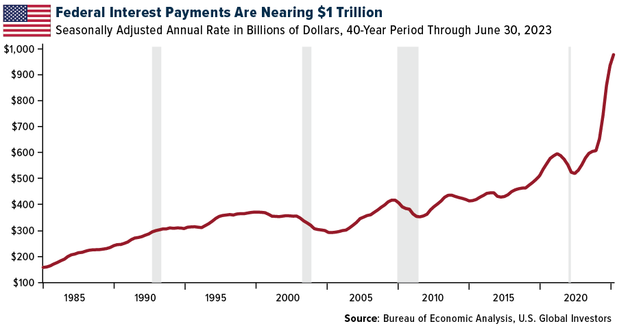 Federal interest payments are nearing 1 Trillion