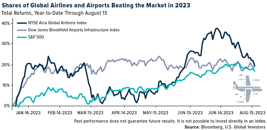 Shared of global airlines beat the market