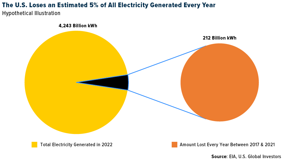 The U.S. Loses an Estimated 5% of All Electricity Generated Every Year