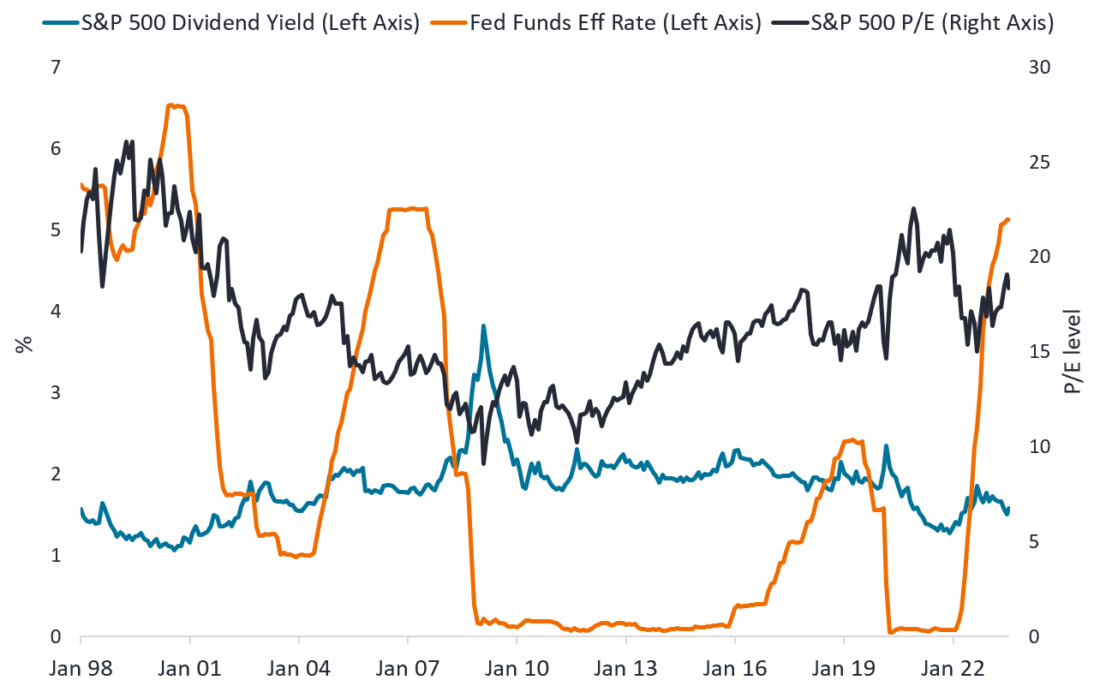Exhibit 1. S&P 500 P/E, S&P 500 dividend yield, and Federal Funds Effective Rate