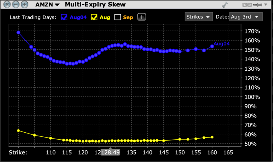 AMZN Multi-Expiry Skew for Options Expiring August 4th (blue), and August 18th (yellow)