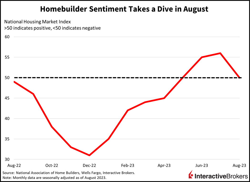 homebuilder sentiment takes a dive in August