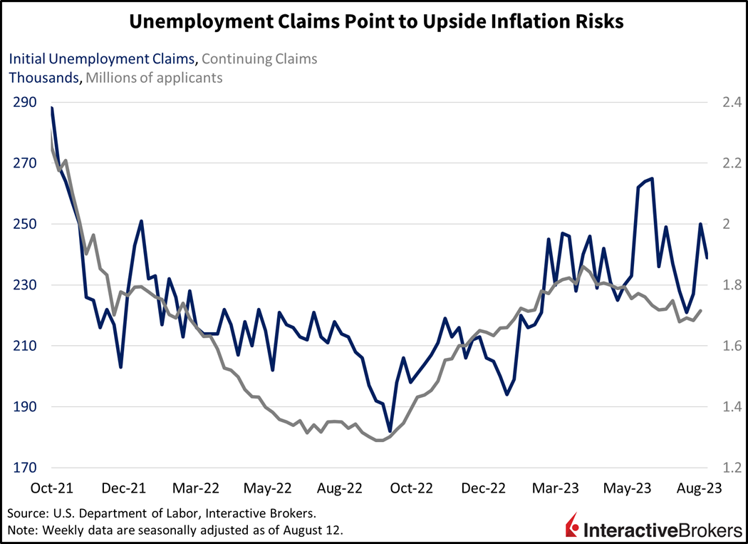 Unemployment claims point to upside inflation risks