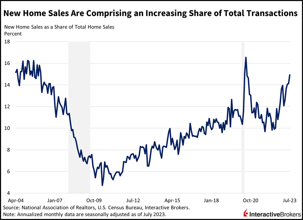 new home sales are comprising an increasing share of total transactions
