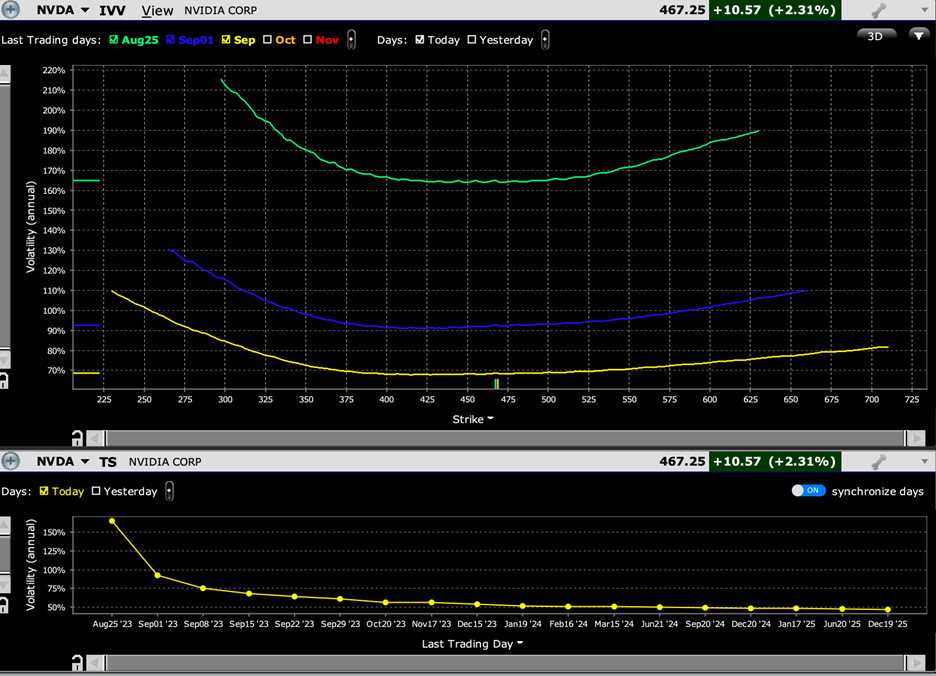 NVDA – Implied Volatility Viewer for Options Expiring August 25th (green, top graph), September 1st (blue, top), September 15th (yellow, top); Term Structure of Implied Volatility (yellow, bottom)