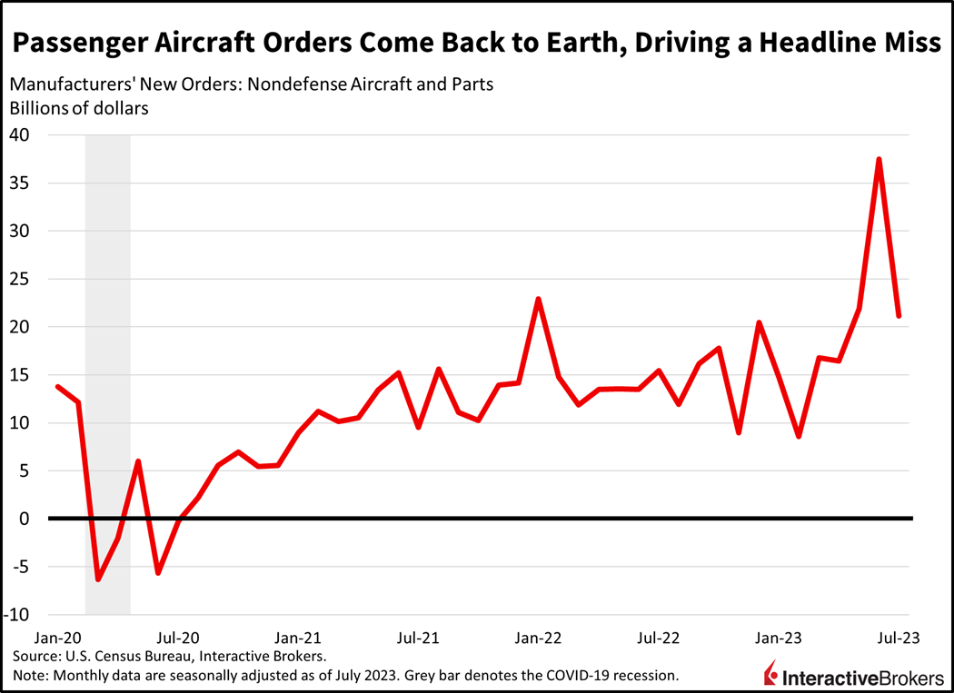 Passenger aircraft orders come back to Earth, driving a headline miss