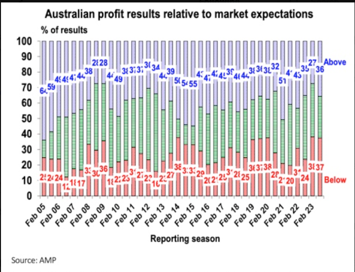 Australian profit results relative to market expectations