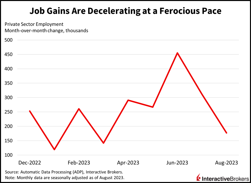 Job gains are decelerating at a ferocious pace