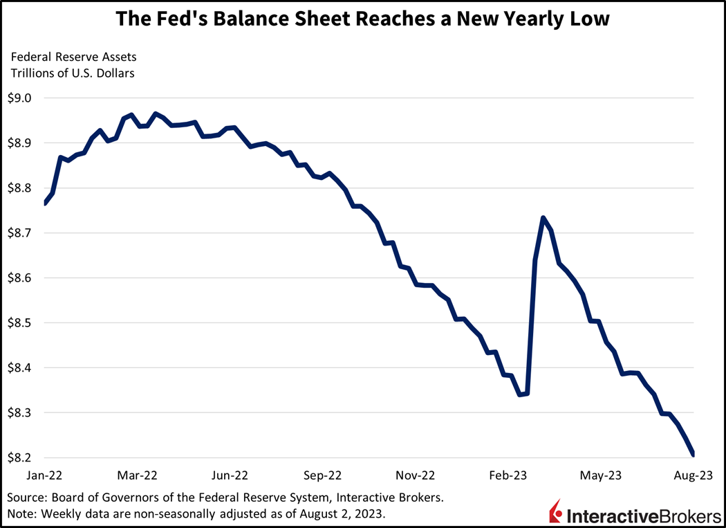 The Fed's Balance Sheet Reaches a New Yearly Low