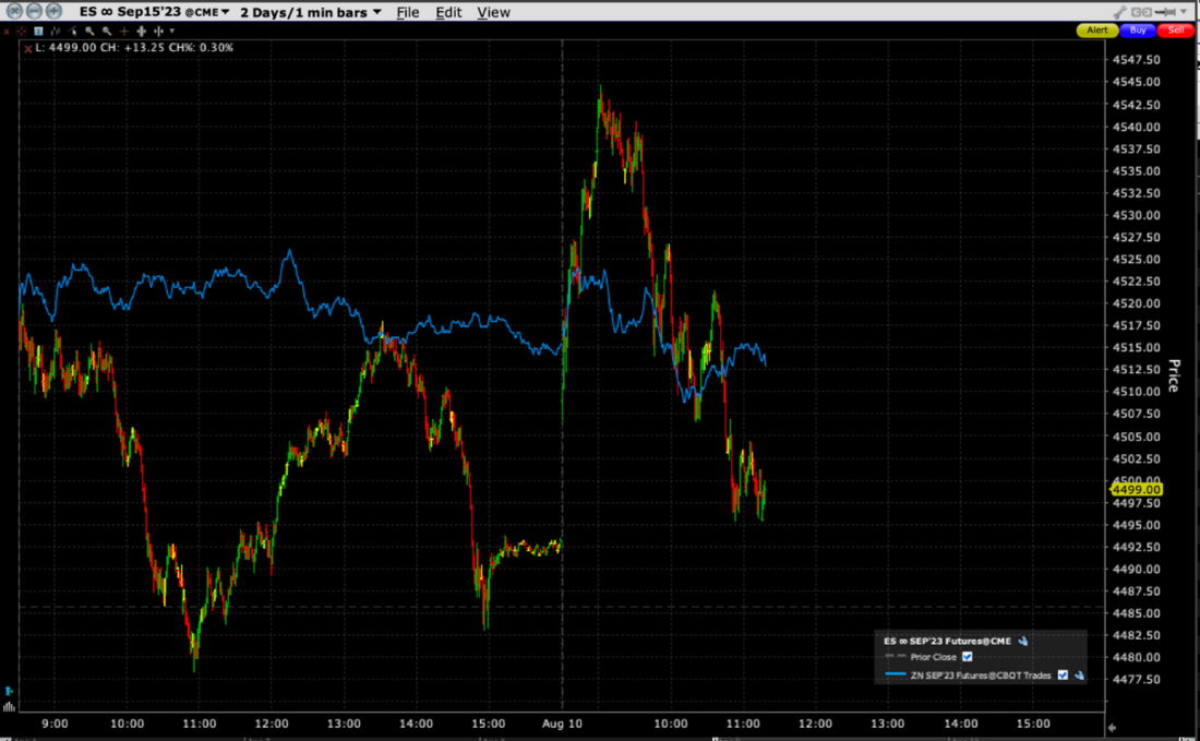2-Day Chart, 1-Minute Bars, September Futures.  ES (SPX, red/green bars), ZN (10-Year, blue line)