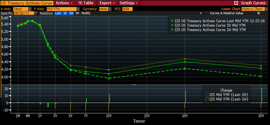 US Treasury Yield Curve, Today (green line, middle), Yesterday (orange, top), Last Week (green dashes, bottom)