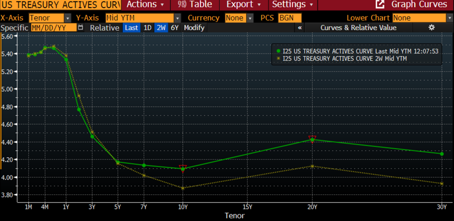 US Treasury Yield Curves, Today (green), 2 Weeks Ago (yellow)