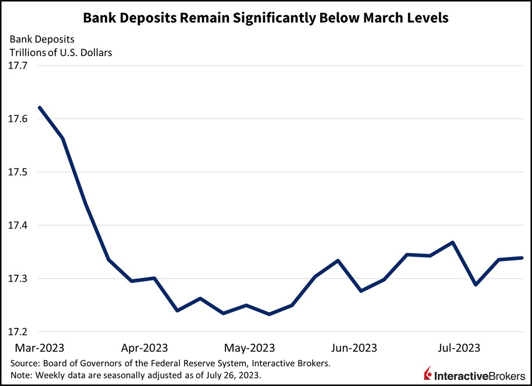 bank deposits remain significantly below March levels