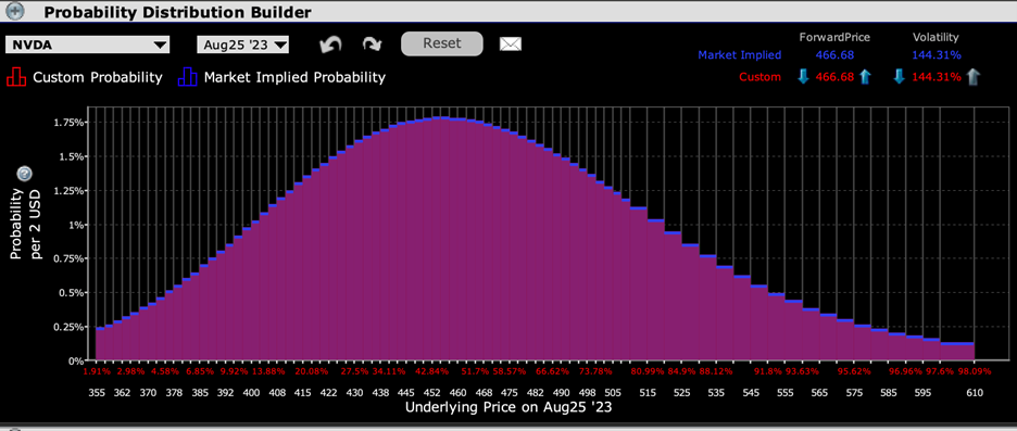 IBKR Probability Lab for NVDA Options Expiring August 25th