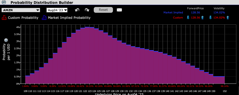IBKR Probability Lab for AMZN Options Expiring August 4th, 2023