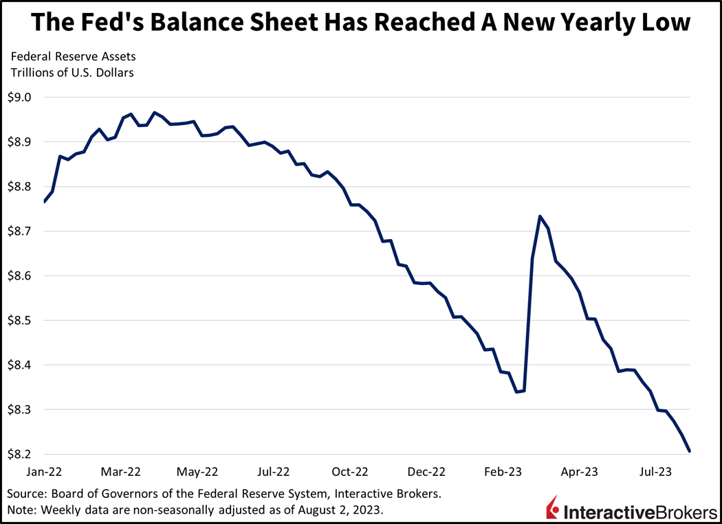 The Fed's Balance Sheet has reached a new yearly low
