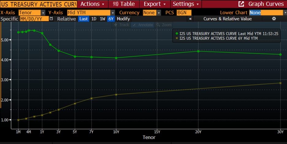 US Treasury Yield Curves, Today (green), 6 Years Ago (yellow)