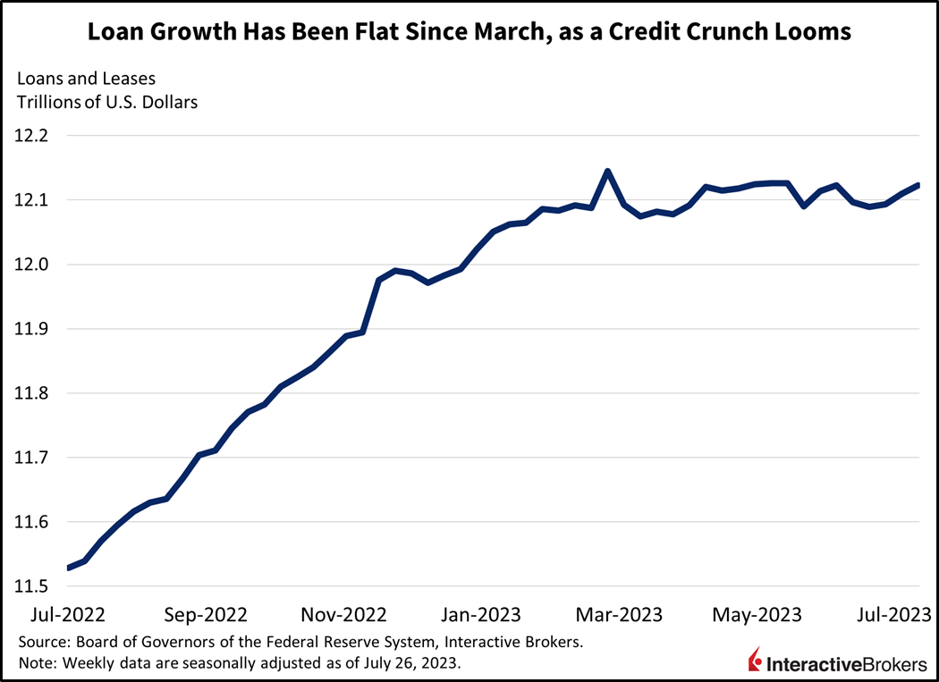 Loan growth has been flat since March, as a credit crunch looms