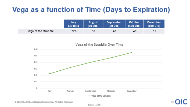 Vega as a function of Time (Days to Expiration)