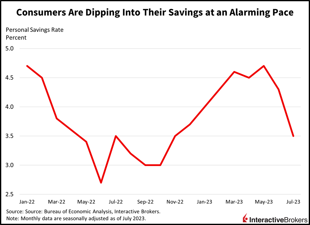 consumers are dipping into their savings at an alarming pace