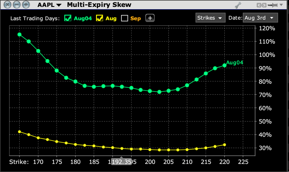 AAPL Multi-Expiry Skew for Options Expiring August 4th (blue), and August 18th (yellow)