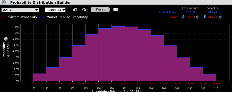 IBKR Probability Lab for AAPL Options Expiring August 4th, 2023