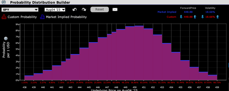 IBKR Probability Lab for SPY Options Expiring August 4th, 2023