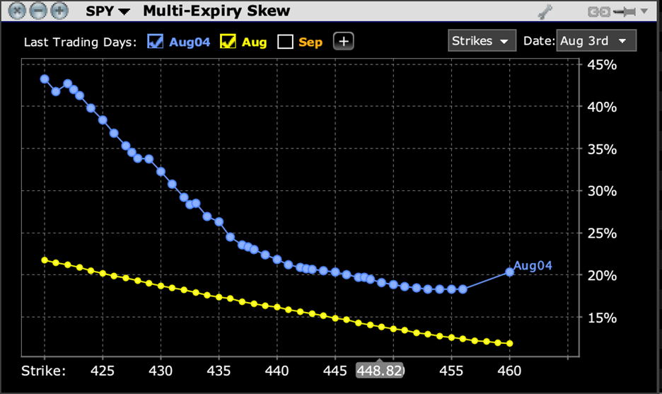 SPY Multi-Expiry Skew for Options Expiring August 4th (blue), and August 18th (yellow)