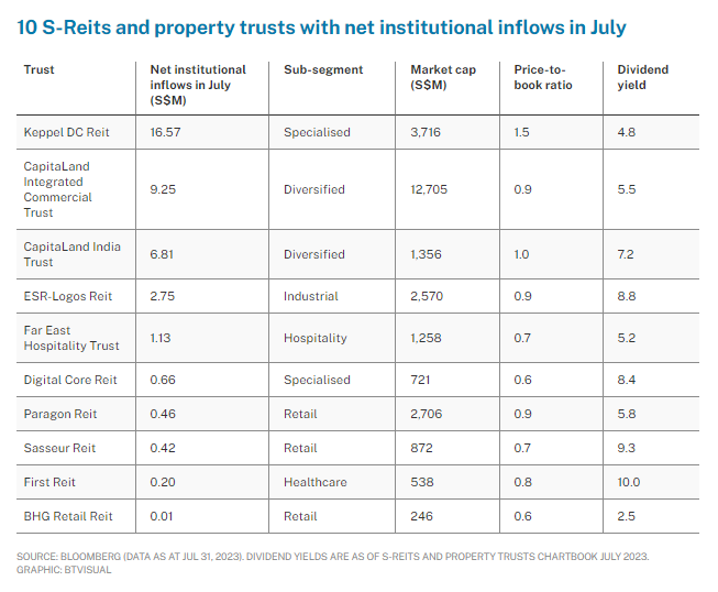 REIT Watch – Institutional investors net buyers of these 10 S-Reits in July
