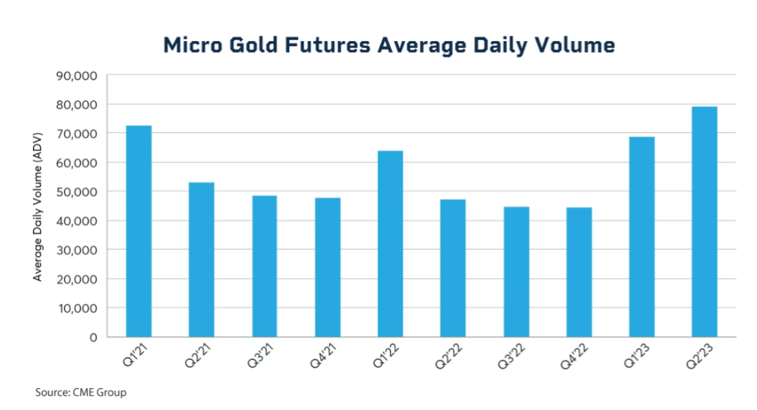 Micro gold futures average daily volume